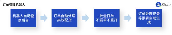8大電商高頻RPA應用場景，UB Store助力電商企業(yè)數(shù)字化轉型