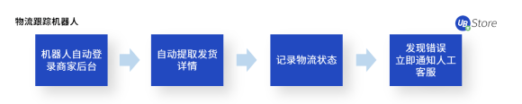 8大電商高頻RPA應用場景，UB Store助力電商企業(yè)數(shù)字化轉型