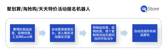 8大電商高頻RPA應用場景，UB Store助力電商企業(yè)數(shù)字化轉型