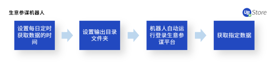 8大電商高頻RPA應用場景，UB Store助力電商企業(yè)數(shù)字化轉型