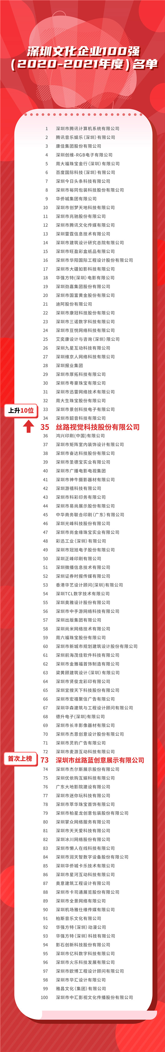 絲路視覺、絲路藍雙雙入選深圳文化企業(yè)100強！