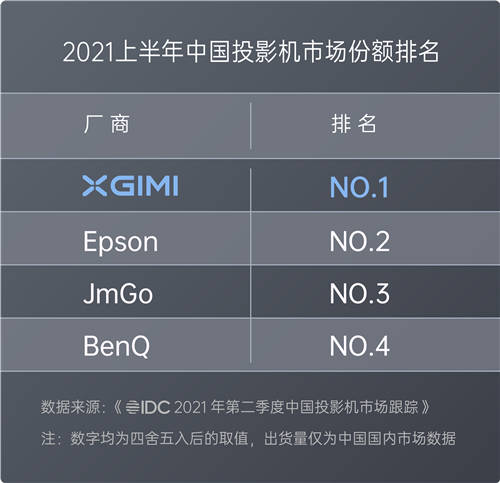 IDC公布2021年上半年中國(guó)投影市場(chǎng)數(shù)據(jù) 極米科技穩(wěn)居出貨量和銷售額雙料冠軍