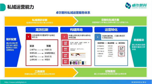 卓爾數(shù)科“思享匯”：高客單價行業(yè)如何精準獲客？