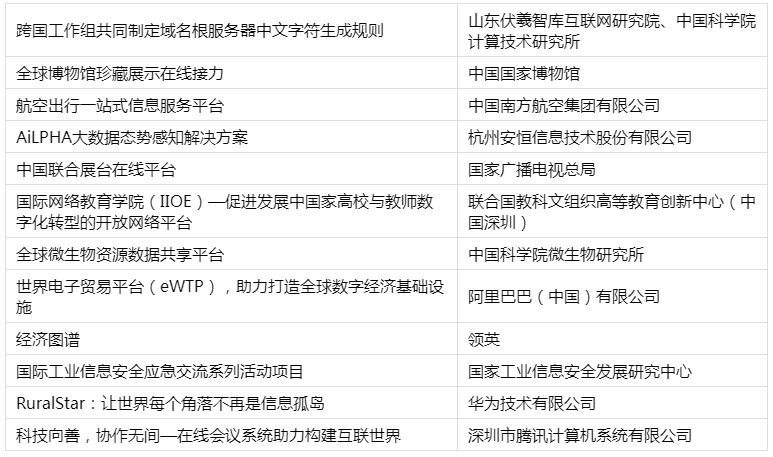 “攜手構(gòu)建網(wǎng)絡(luò)空間命運(yùn)共同體最佳實(shí)踐”案例展示發(fā)布！