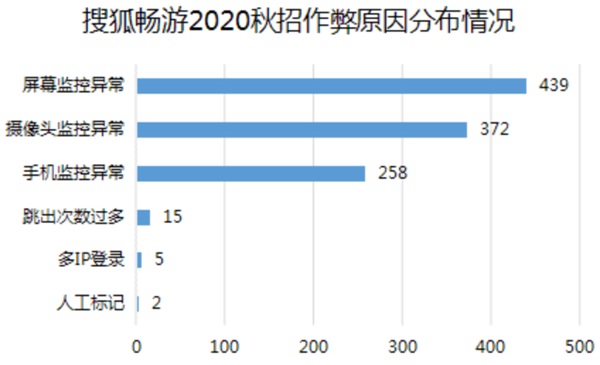 搜狐暢游+?？途W(wǎng)：注重團(tuán)隊(duì)建設(shè)，科學(xué)篩選人才
