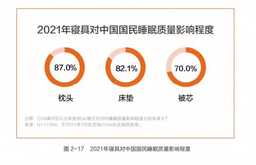 水星家紡發(fā)布《白皮書》，助力國民健康睡眠