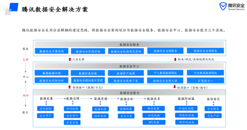 以數(shù)據(jù)安全護航數(shù)字政務，騰訊安全榮獲數(shù)據(jù)安全三項大獎