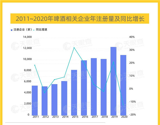天眼查大數(shù)據(jù)：我國(guó)有超7萬(wàn)家啤酒相關(guān)企業(yè)，啤酒升級(jí)、高端化成為發(fā)展方向