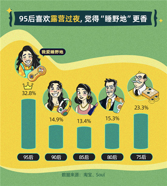 淘寶聯(lián)合Soul：年輕人露營社交質(zhì)量高，八成95后找到了長時(shí)間好友