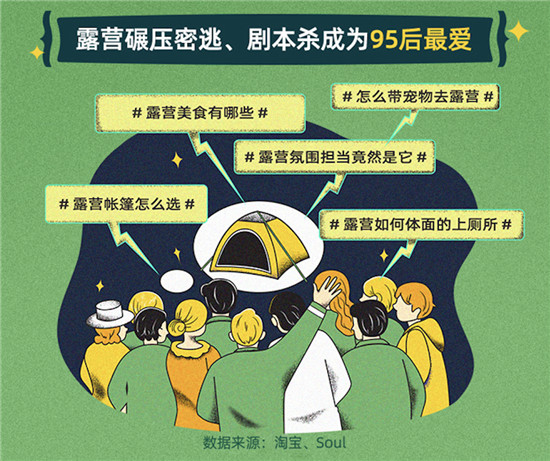 淘寶聯(lián)合Soul：年輕人露營社交質(zhì)量高，八成95后找到了長時(shí)間好友