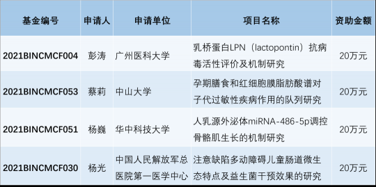 健合BINC公開發(fā)布2021年度“營養(yǎng)與護理研究基金”項目終審結(jié)果