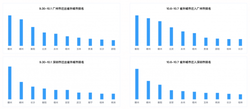 十一出行避堵攻略來了 騰訊聯(lián)合廣東省公安廳交通管理局發(fā)布廣東省國慶交通預測報告