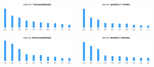 十一出行避堵攻略來了 騰訊聯(lián)合廣東省公安廳交通管理局發(fā)布廣東省國慶交通預測報告