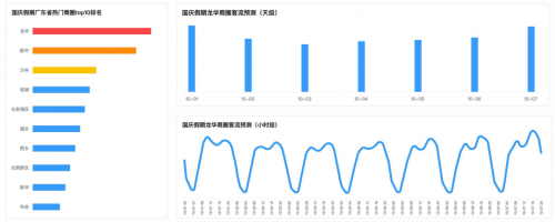 十一出行避堵攻略來了 騰訊聯(lián)合廣東省公安廳交通管理局發(fā)布廣東省國慶交通預測報告