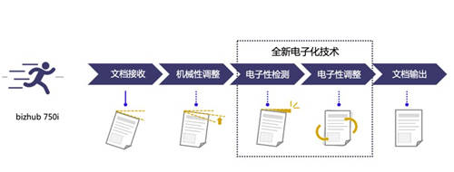 榮耀登場 智領(lǐng)未來 柯尼卡美能達高速旗艦版A3黑白多功能復(fù)合機bizhub 750i重磅上市