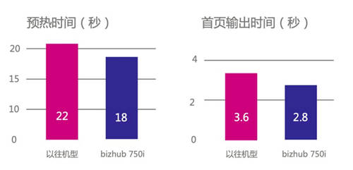 榮耀登場 智領(lǐng)未來 柯尼卡美能達高速旗艦版A3黑白多功能復(fù)合機bizhub 750i重磅上市