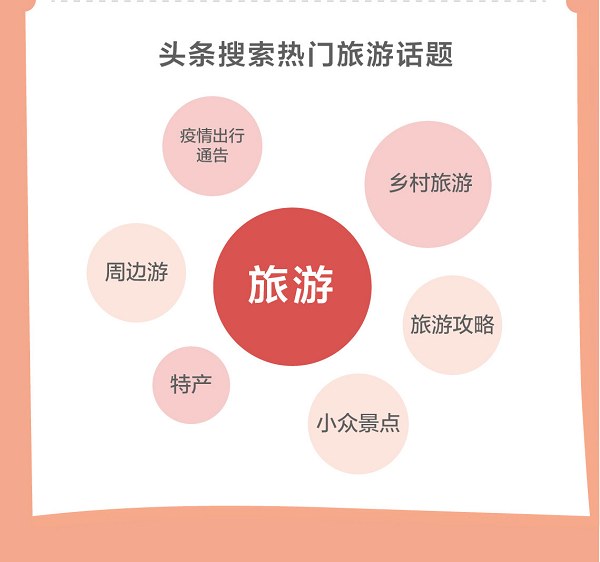 頭條搜索發(fā)布旅游報告：泰山、西湖、黃山為全國最熱門景點
