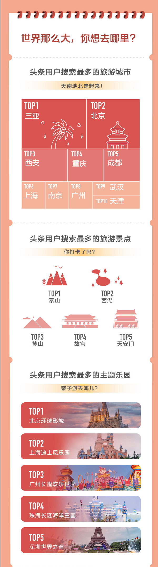 頭條搜索發(fā)布旅游報告：泰山、西湖、黃山為全國最熱門景點