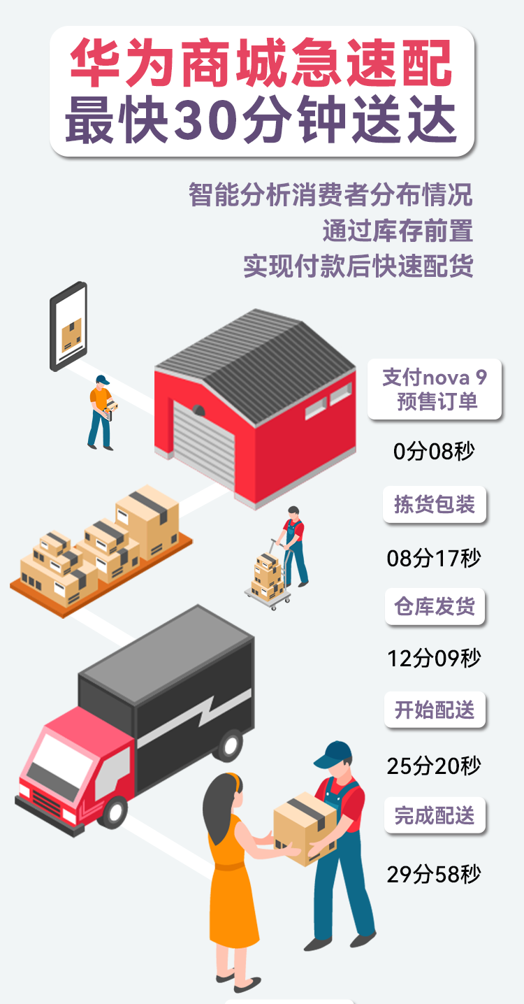 nova 9無(wú)需等待，華為30分鐘極速配送