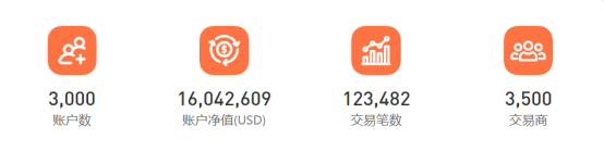 超 3，000 個賬戶參賽，F(xiàn)OLLOWME 第九屆交易大賽邀你來戰(zhàn)！