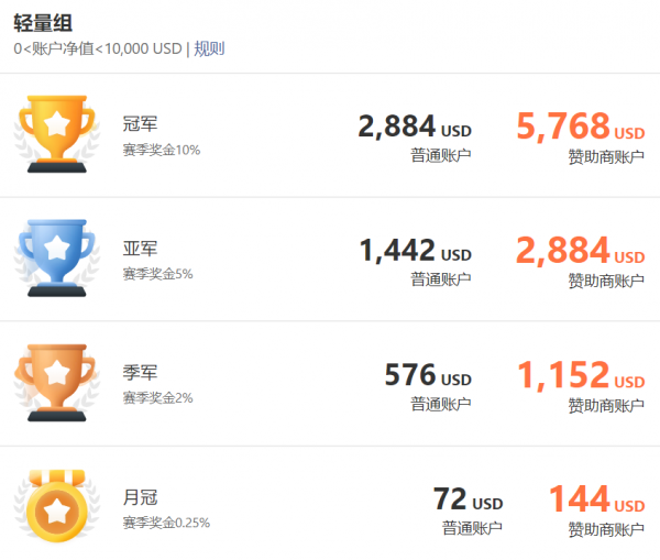 超 3，000 個賬戶參賽，F(xiàn)OLLOWME 第九屆交易大賽邀你來戰(zhàn)！