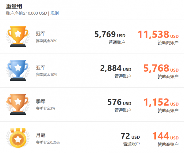 超 3，000 個賬戶參賽，F(xiàn)OLLOWME 第九屆交易大賽邀你來戰(zhàn)！