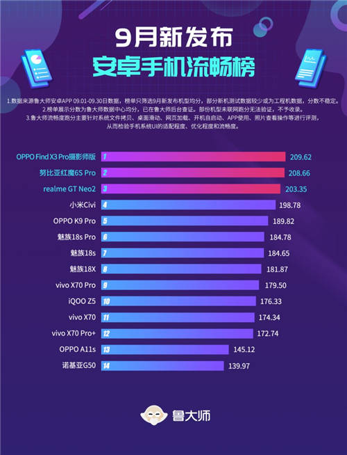 魯大師9月新機(jī)流暢榜：OPPO ColorOS 12跑分亮相！