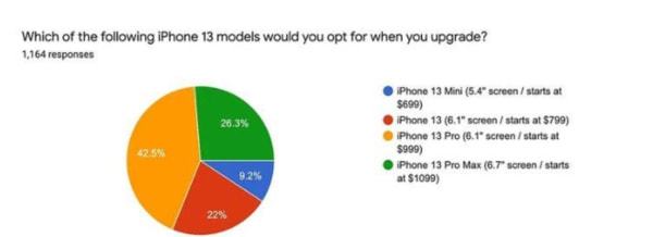 iPhone 13系列真那么香？這份國外調(diào)查讓你直呼震驚 