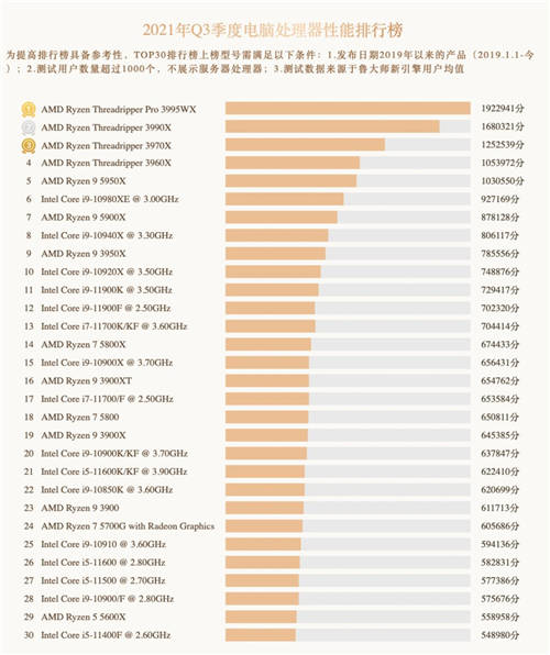 魯大師Q3季度硬件報(bào)告：最強(qiáng)CPU易主！新增筆記本榜單