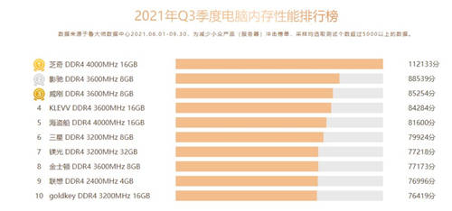 魯大師Q3季度硬件報(bào)告：最強(qiáng)CPU易主！新增筆記本榜單