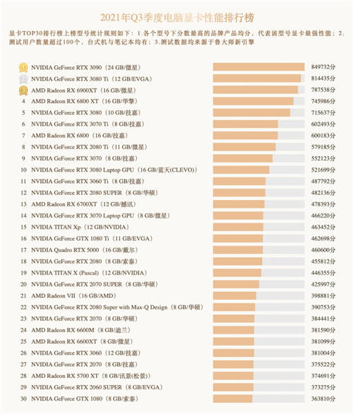 魯大師Q3季度硬件報(bào)告：最強(qiáng)CPU易主！新增筆記本榜單