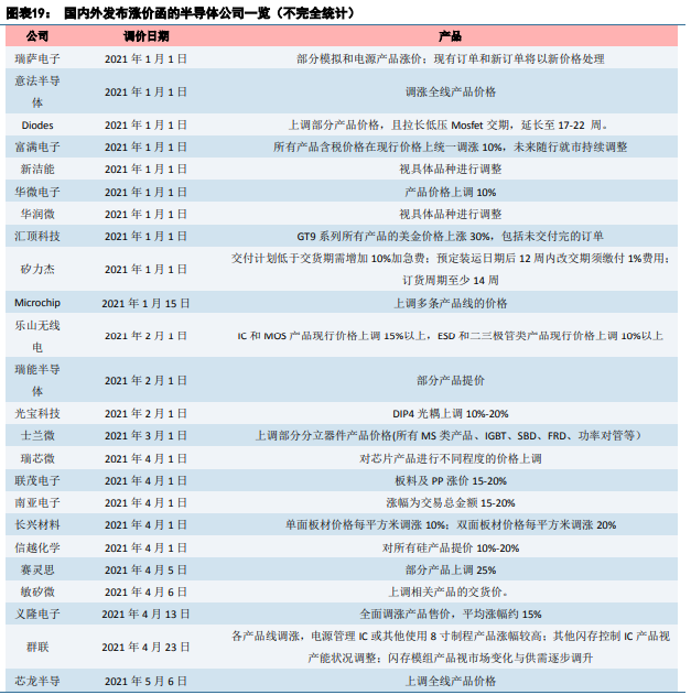 博眾投資：半導體板塊卷土重來，新一輪行情有望降臨！