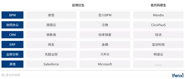低代碼風(fēng)起，平臺(tái)化和生態(tài)化支撐廠商規(guī)?；l(fā)展