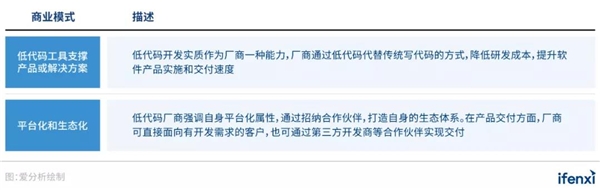 低代碼風(fēng)起，平臺(tái)化和生態(tài)化支撐廠商規(guī)?；l(fā)展