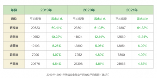 《2021網(wǎng)絡(luò)安全產(chǎn)業(yè)人才發(fā)展報告》發(fā)布 網(wǎng)絡(luò)安全人才供不應(yīng)求