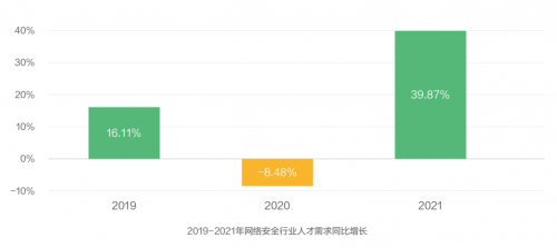 《2021網(wǎng)絡(luò)安全產(chǎn)業(yè)人才發(fā)展報告》發(fā)布 網(wǎng)絡(luò)安全人才供不應(yīng)求