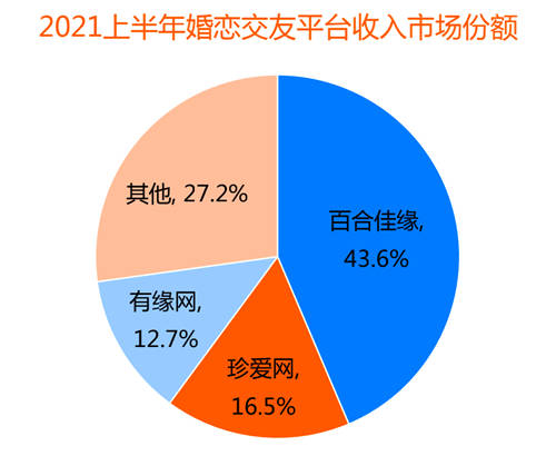 裝機(jī)量、收入份額均領(lǐng)先 百合佳緣順應(yīng)行業(yè)趨勢(shì)贏得市場(chǎng)