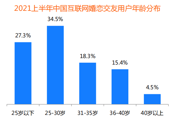 裝機(jī)量、收入份額均領(lǐng)先 百合佳緣順應(yīng)行業(yè)趨勢(shì)贏得市場(chǎng)