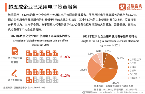 《2021年中國企業(yè)數(shù)字化發(fā)展研究報(bào)告》發(fā)布，e簽寶、金格科技包攬頭部梯隊(duì)
