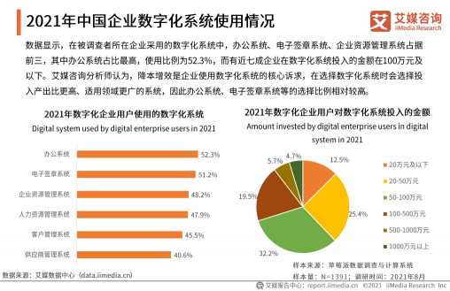 《2021年中國企業(yè)數(shù)字化發(fā)展研究報(bào)告》發(fā)布，e簽寶、金格科技包攬頭部梯隊(duì)