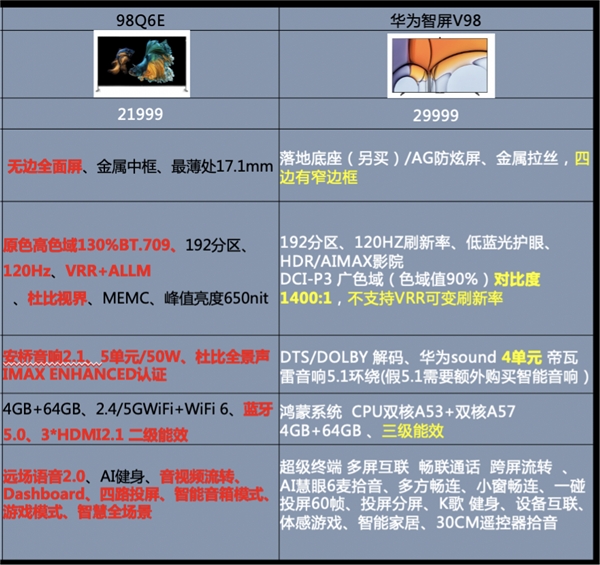 掰開揉碎講一講！TCL 98英寸智屏和華為98英寸智慧屏孰優(yōu)孰劣？