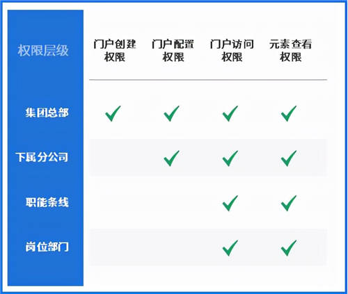 泛微數(shù)字化門戶：統(tǒng)一入口、集成融合、靈活構(gòu)建、個(gè)性展現(xiàn)