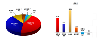 高工藝芯片營(yíng)收占比過半，iPhone 13扭轉(zhuǎn)臺(tái)積電業(yè)績(jī)下滑趨勢(shì)