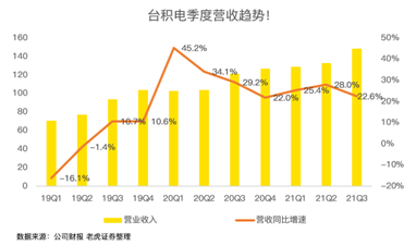 高工藝芯片營(yíng)收占比過半，iPhone 13扭轉(zhuǎn)臺(tái)積電業(yè)績(jī)下滑趨勢(shì)