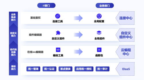 “專有輕流”新品上線，無(wú)代碼平臺(tái)“輕流”完成近億元B輪融資