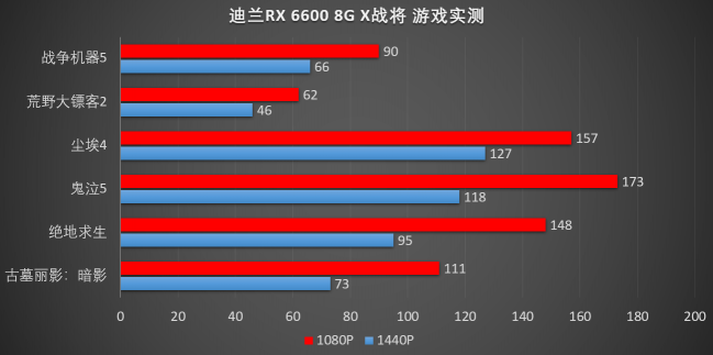 接班580，迪蘭RX 6600 X戰(zhàn)將評(píng)測(cè)