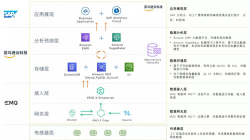 EMQ 映云科技加入 AWS 合作伙伴計(jì)劃，全托管的云原生 MQTT 消息服務(wù)