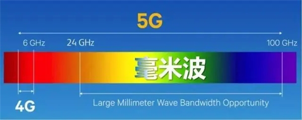 5G毫米波，優(yōu)勢和挑戰(zhàn)并存，高通用創(chuàng)新技術(shù)解決各種難題