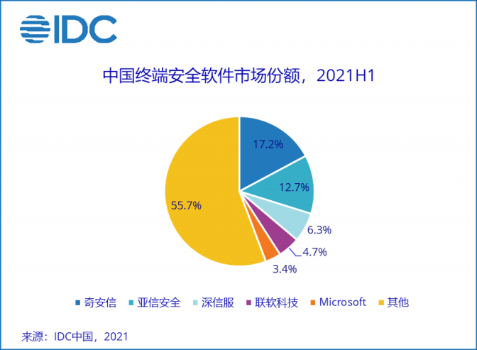 IDC報(bào)告：亞信安全身份和數(shù)字信任連續(xù)五年蟬聯(lián)第一，終端安全持續(xù)領(lǐng)跑