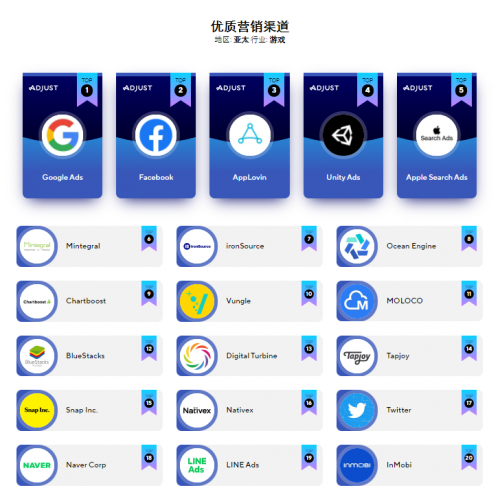 Adjust發(fā)布《合作伙伴數(shù)據(jù)基準(zhǔn)報告》，Mintegral 成全球總榜十強唯一「中國紅」